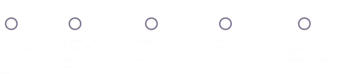 Evolution Timeline